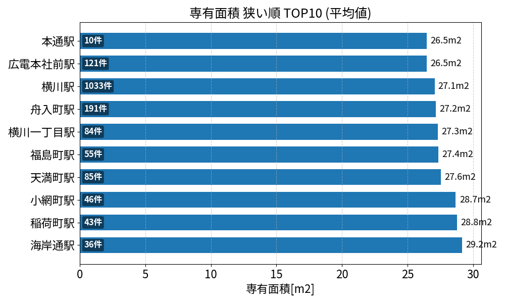 専有面積が狭い駅ランキング
