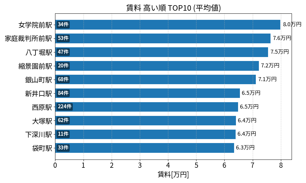 賃料が高い駅ランキング