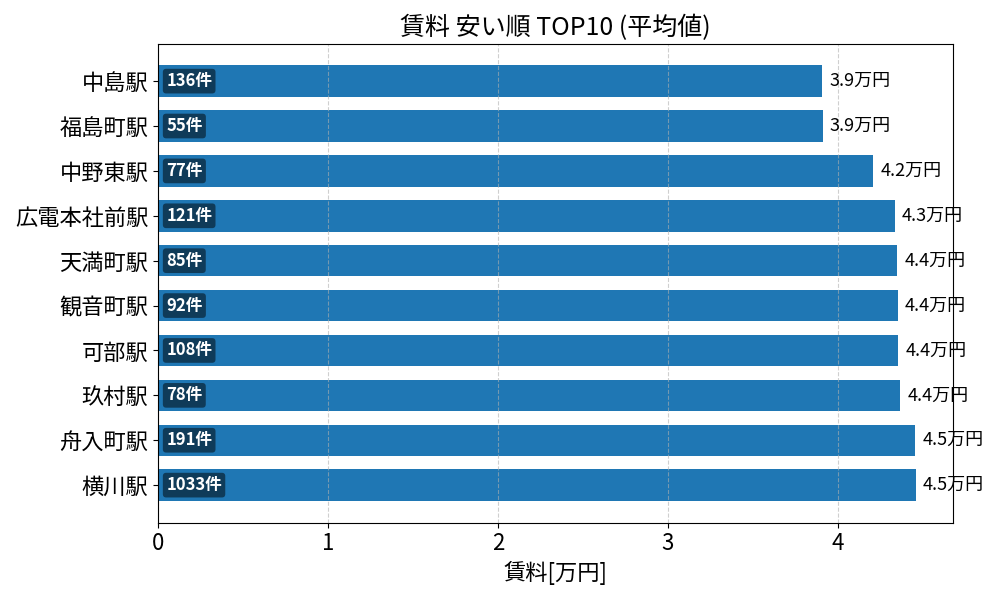 賃料が安い駅ランキング