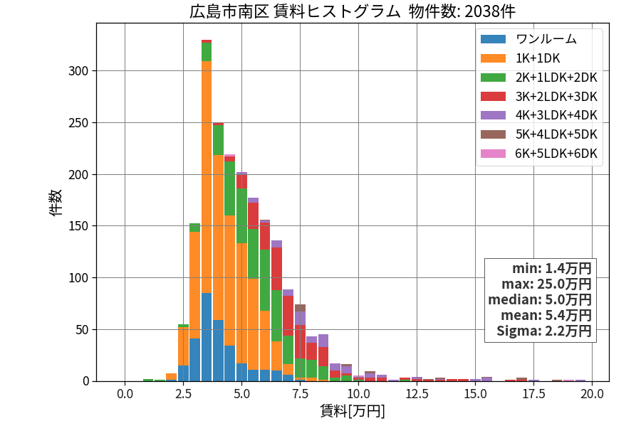 ward_minami-ku_hist_mado_S05.png