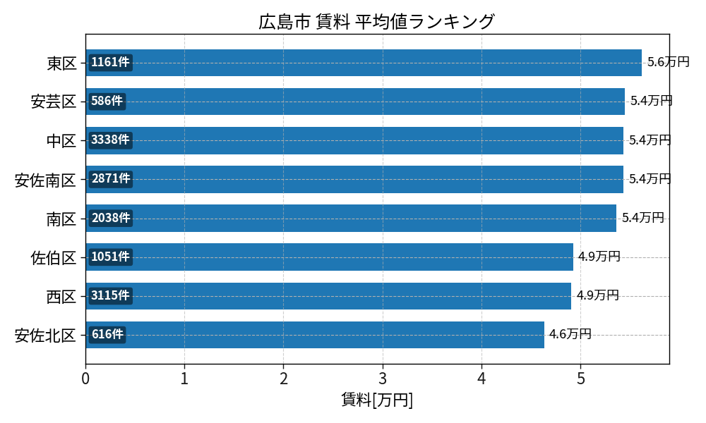 市区町村別 賃料ランキング