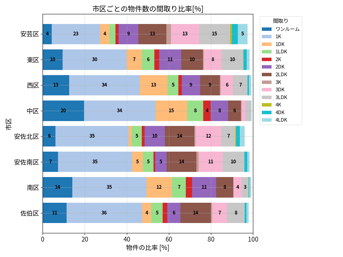 市区ごとの物件数の間取り比率