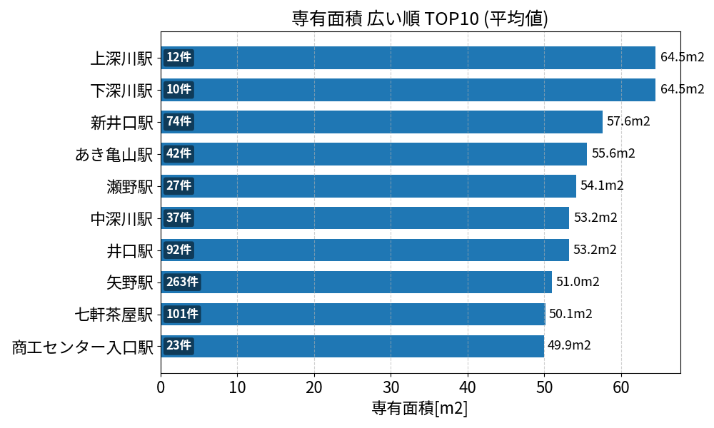 専有面積が広い駅ランキング
