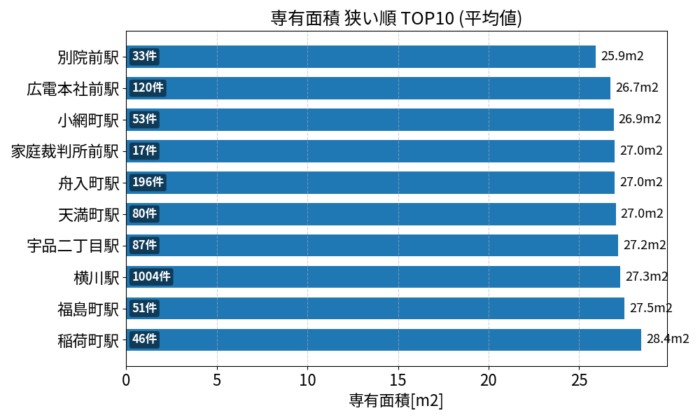 専有面積が狭い駅ランキング