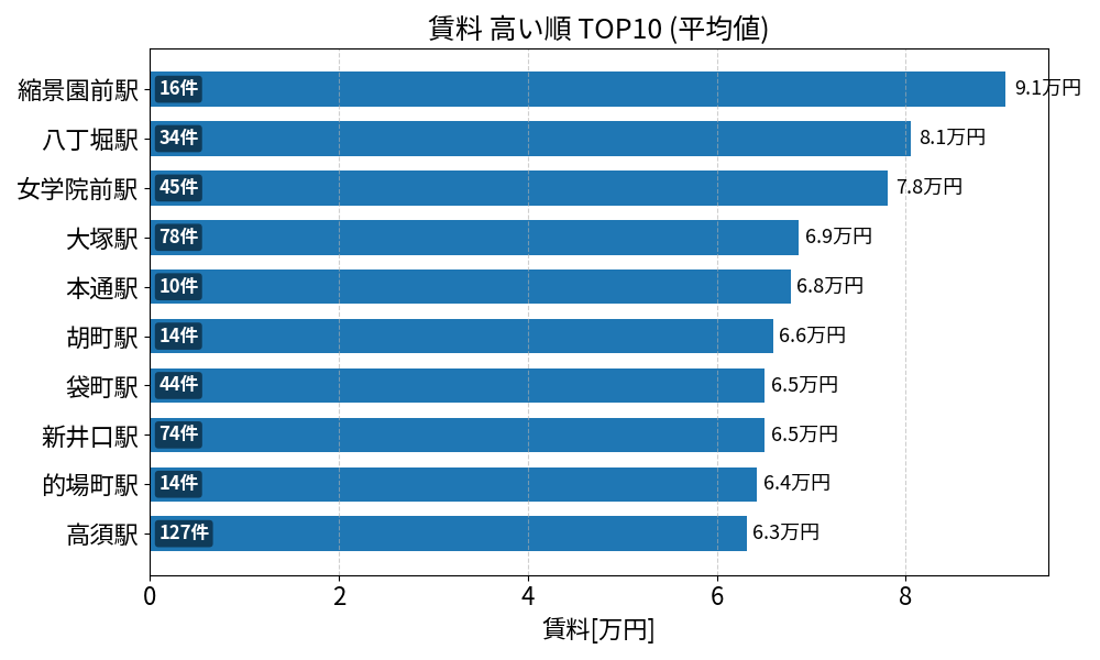 賃料が高い駅ランキング