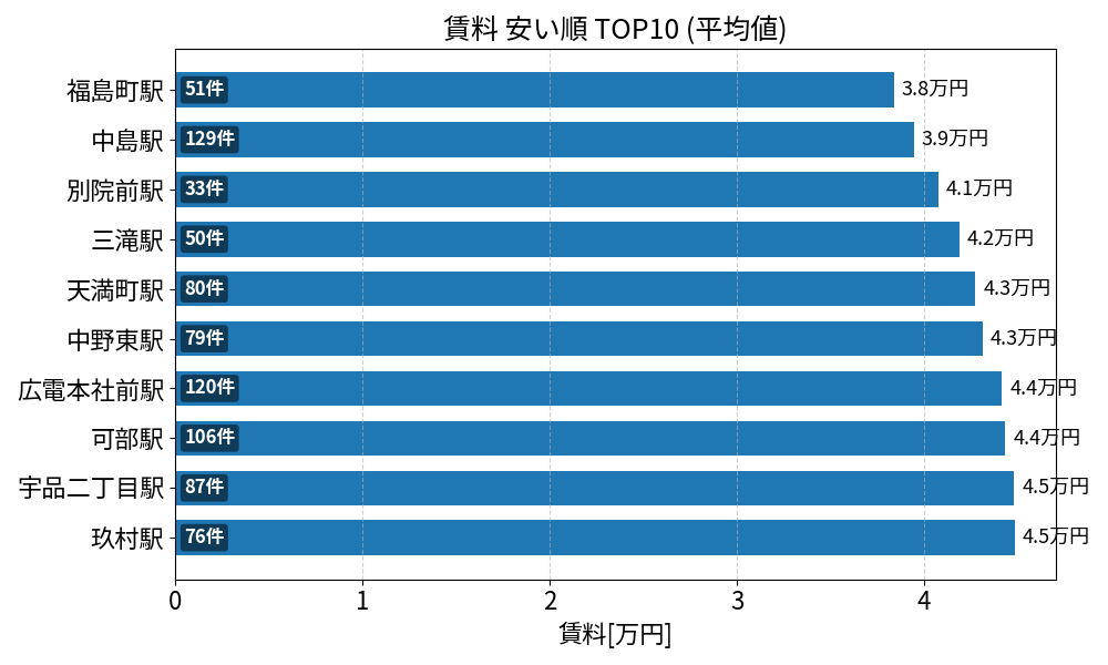 賃料が安い駅ランキング
