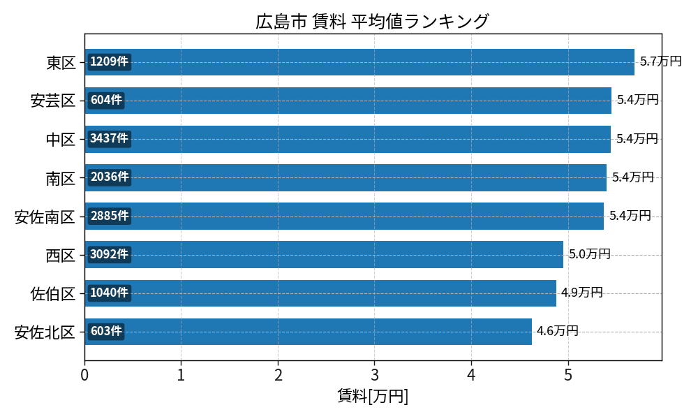 市区町村別 賃料ランキング