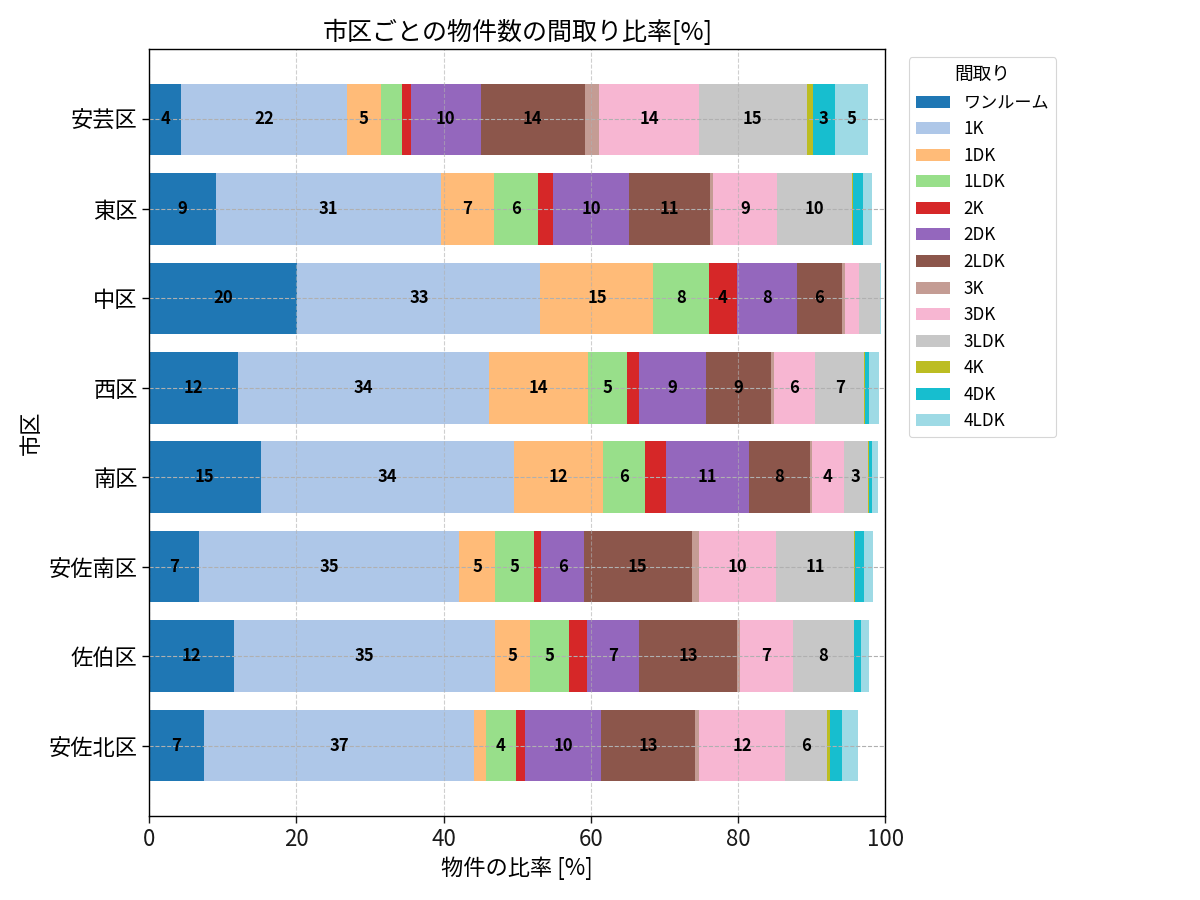 市区ごとの物件数の間取り比率
