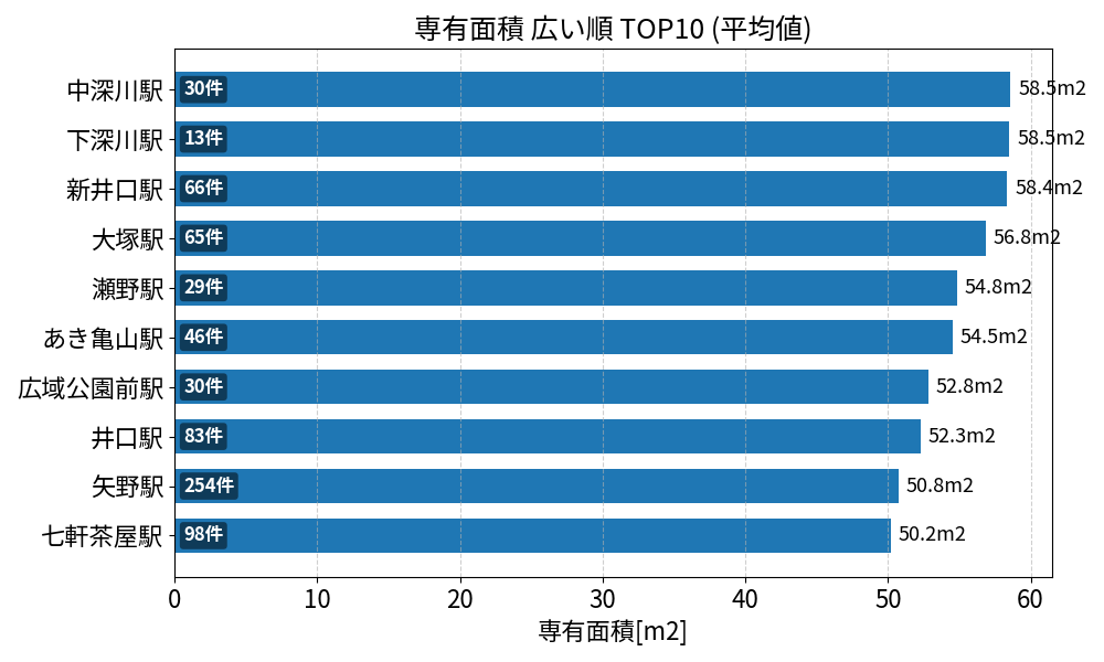 専有面積が広い駅ランキング