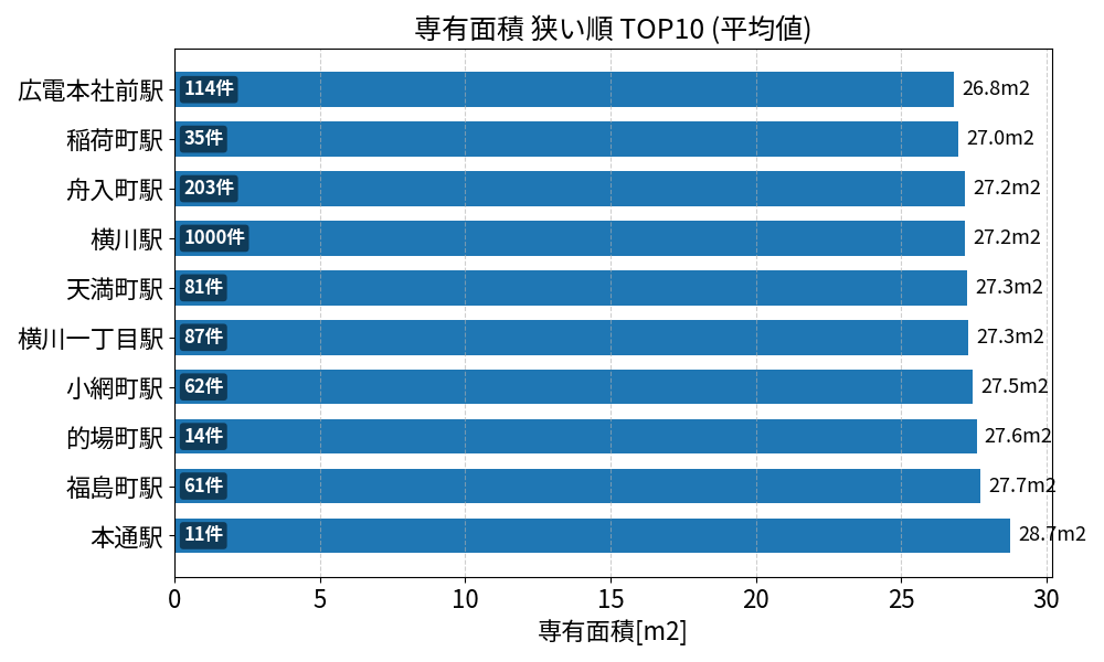 専有面積が狭い駅ランキング
