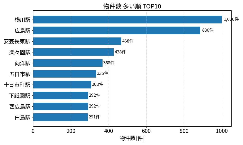 物件数が多い駅ランキング