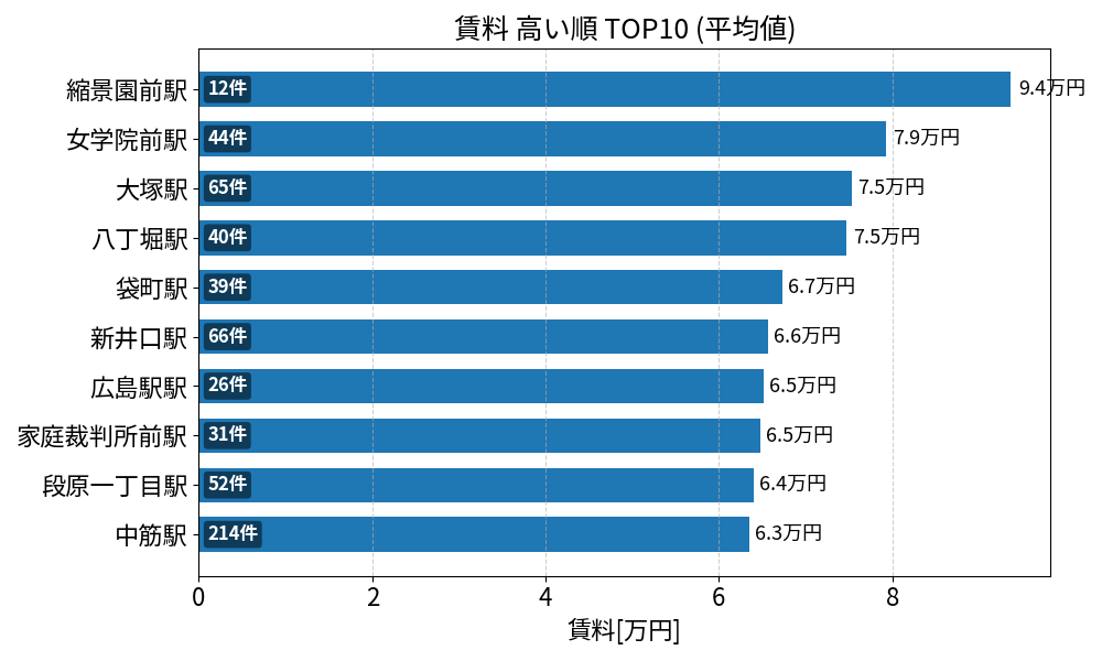 賃料が高い駅ランキング