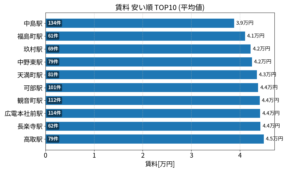 賃料が安い駅ランキング