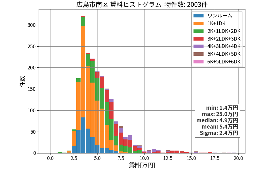 ward_minami-ku_hist_mado_S05.png