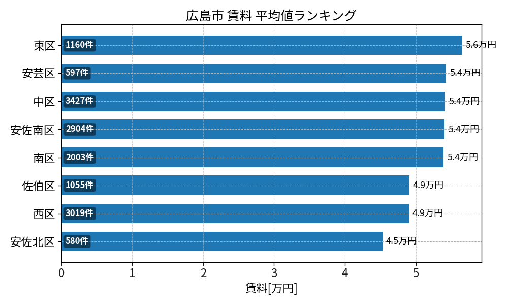 市区町村別 賃料ランキング