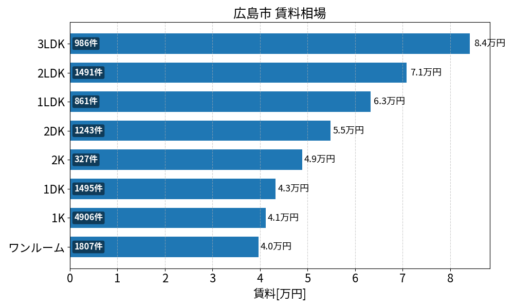 広島市 賃料相場