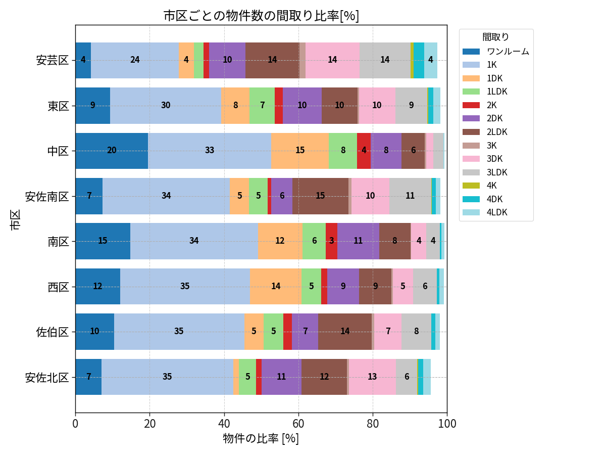 市区ごとの物件数の間取り比率