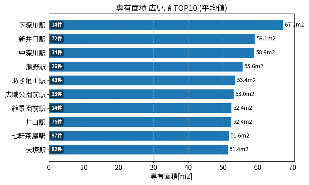 専有面積が広い駅ランキング