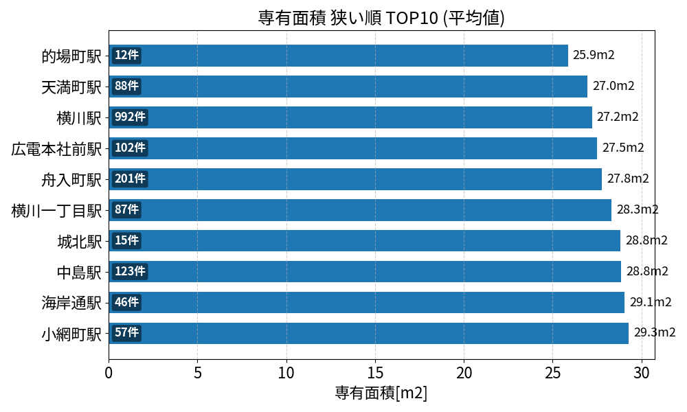 専有面積が狭い駅ランキング