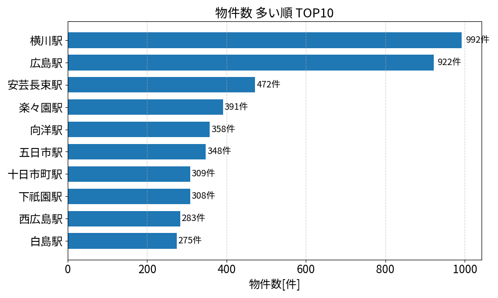 物件数が多い駅ランキング
