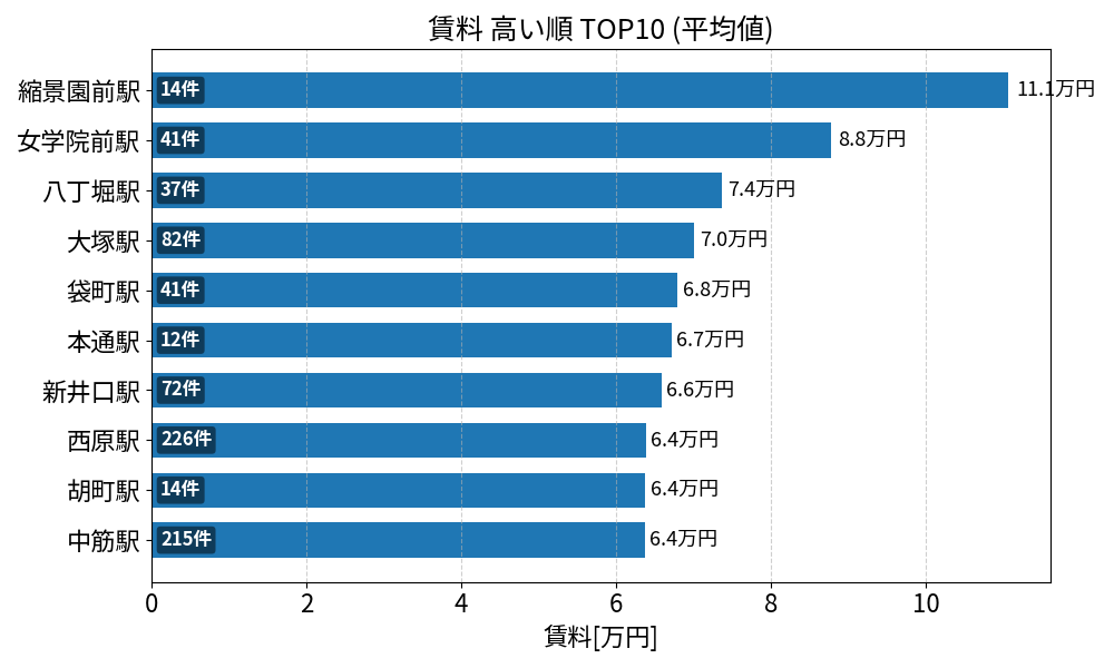 賃料が高い駅ランキング