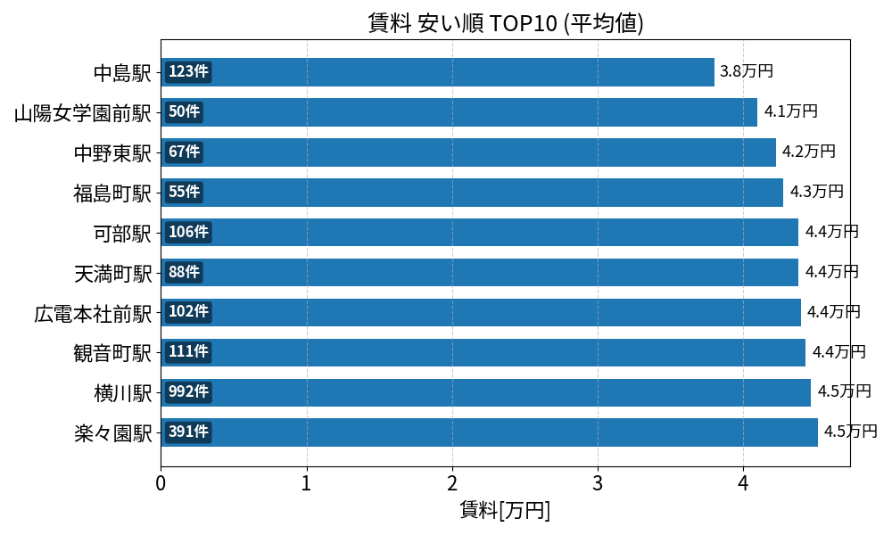 賃料が安い駅ランキング