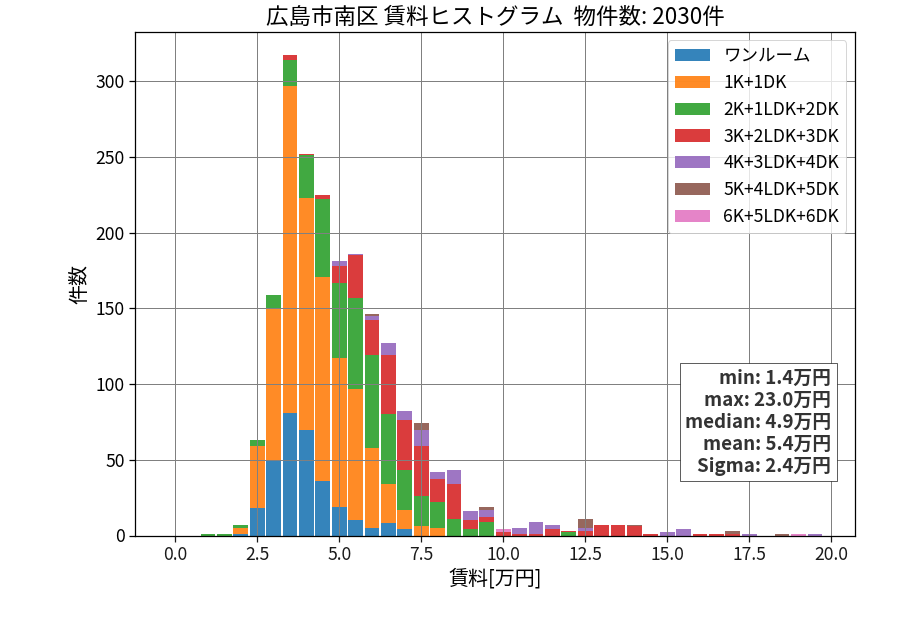 ward_minami-ku_hist_mado_S05.png