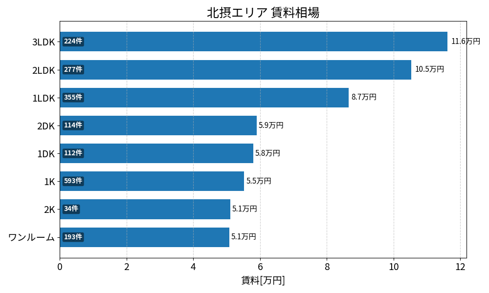池田市 吹田市 豊中市 茨木市 高槻市 箕面市 摂津市 賃料相場