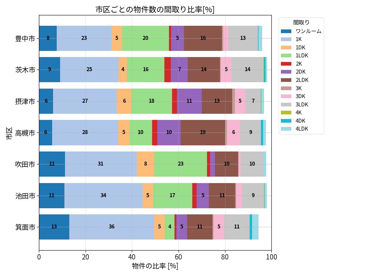 市区ごとの物件数の間取り比率