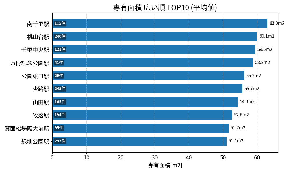 専有面積が広い駅ランキング