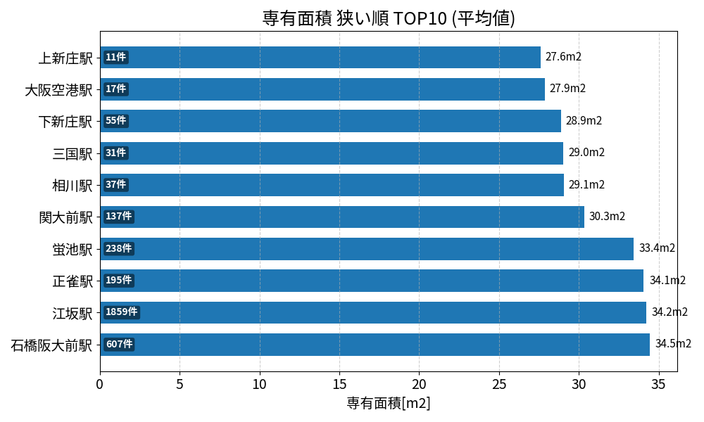 専有面積が狭い駅ランキング