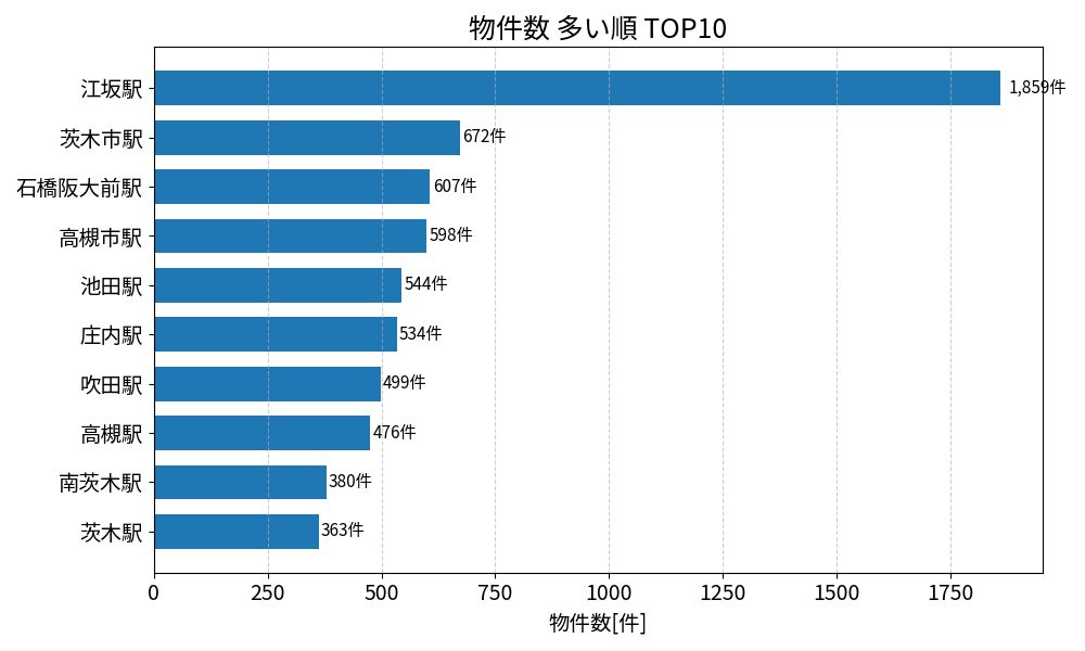 物件数が多い駅ランキング