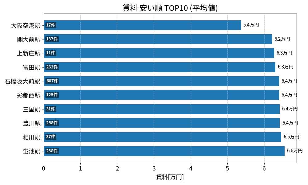 賃料が安い駅ランキング