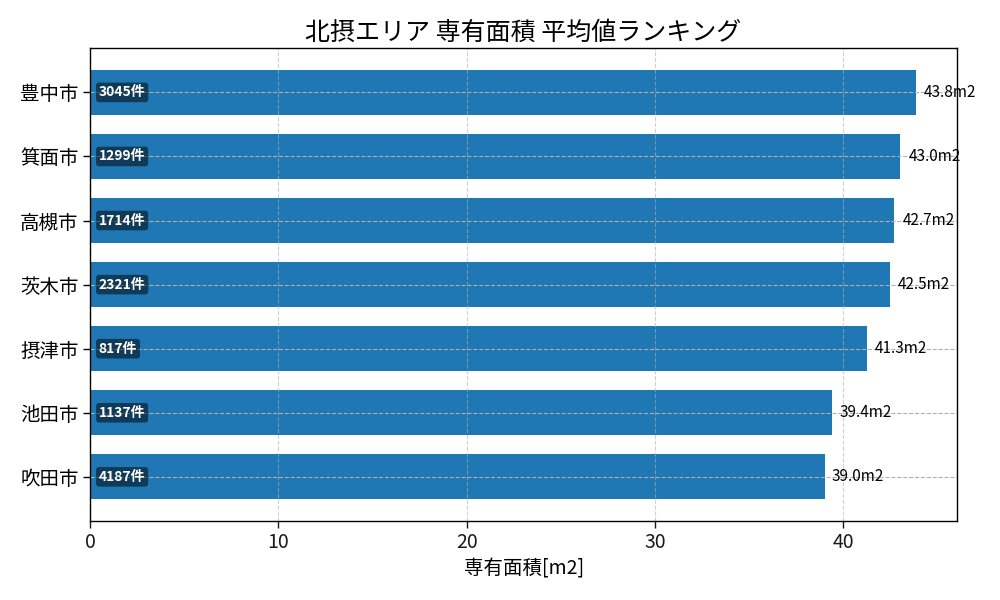 市区町村別 専有面積ランキング