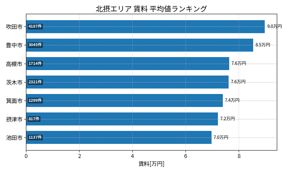 市区町村別 賃料ランキング