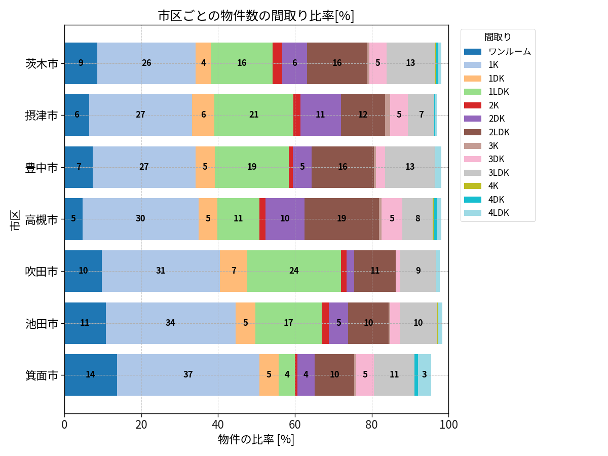 市区ごとの物件数の間取り比率