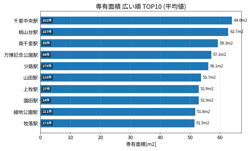 専有面積が広い駅ランキング