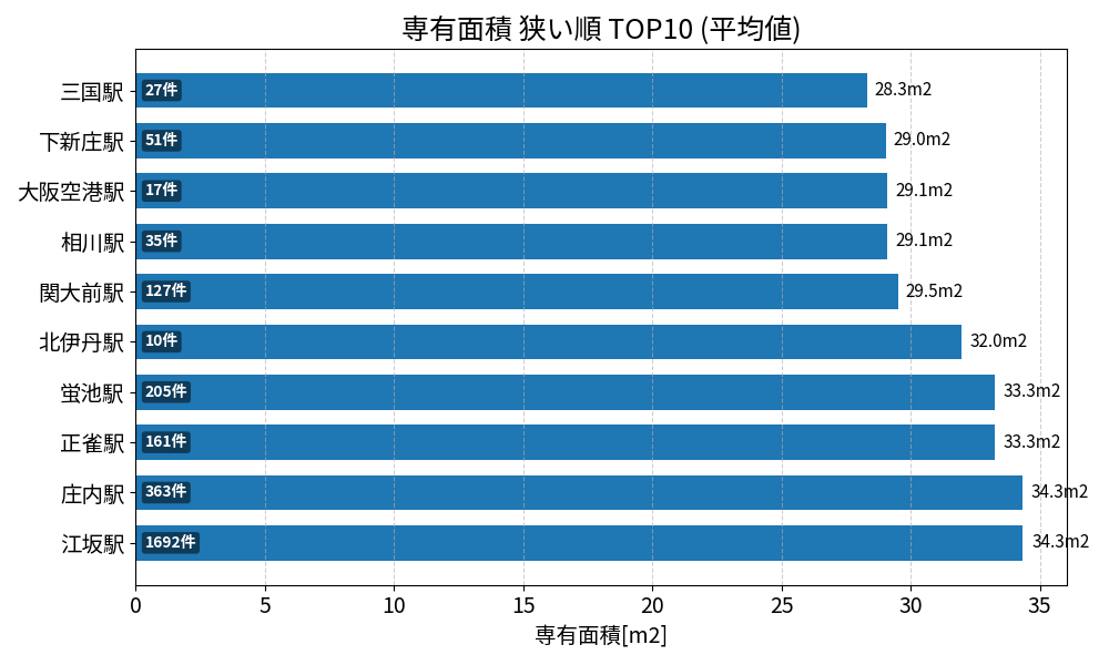 専有面積が狭い駅ランキング