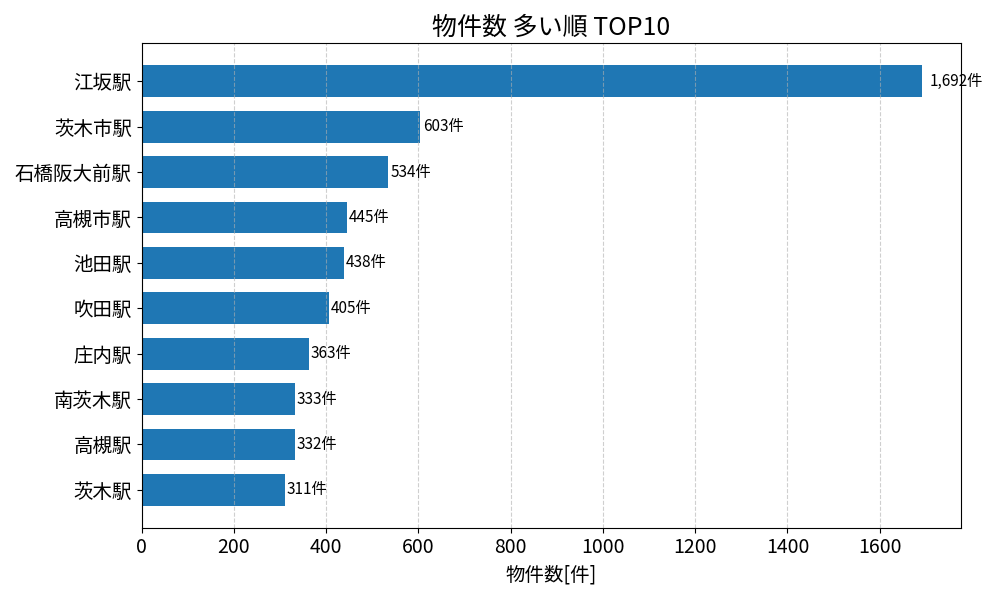 物件数が多い駅ランキング