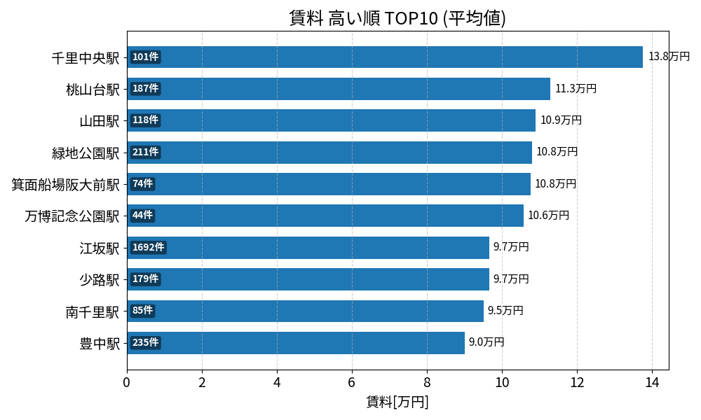 賃料が高い駅ランキング