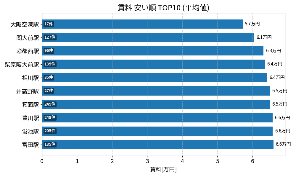 賃料が安い駅ランキング