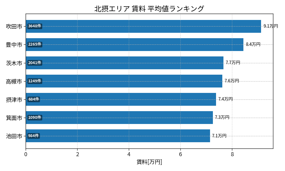 市区町村別 賃料ランキング