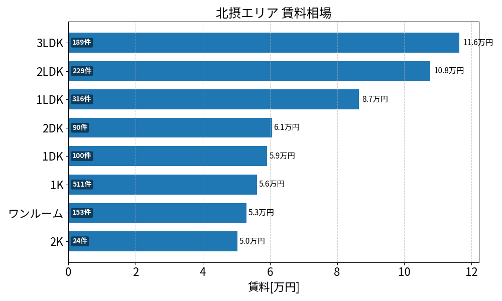 池田市 吹田市 豊中市 茨木市 高槻市 箕面市 摂津市 賃料相場