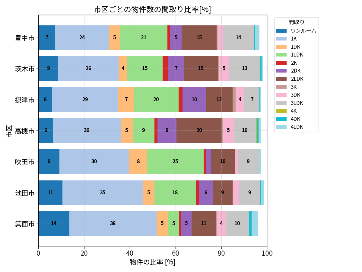 市区ごとの物件数の間取り比率