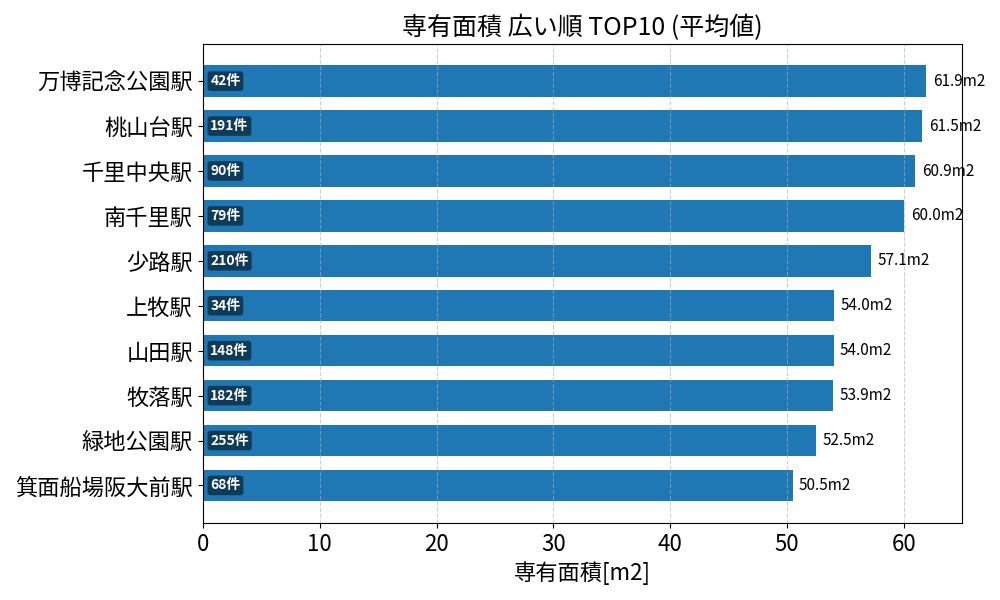 専有面積が広い駅ランキング