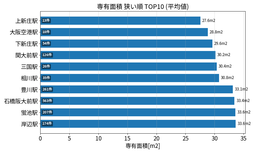 専有面積が狭い駅ランキング