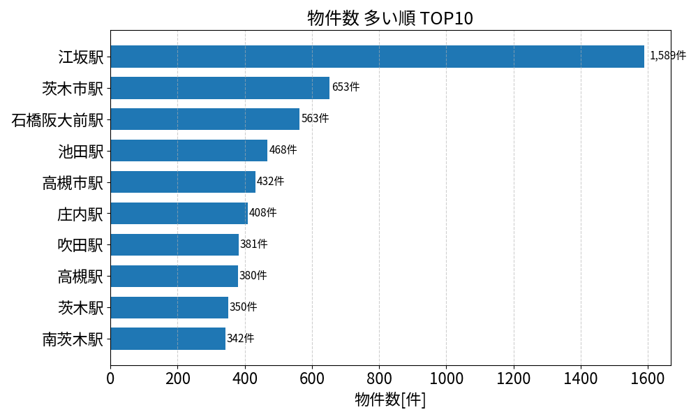 物件数が多い駅ランキング