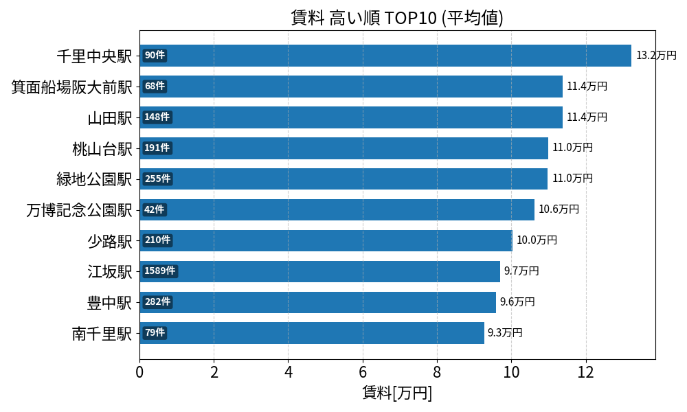 賃料が高い駅ランキング