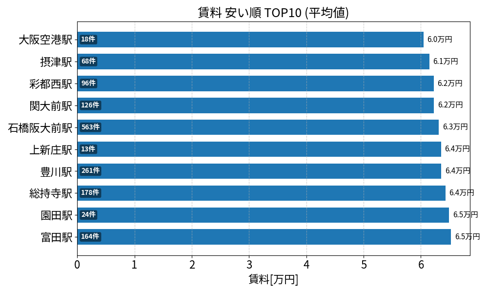 賃料が安い駅ランキング