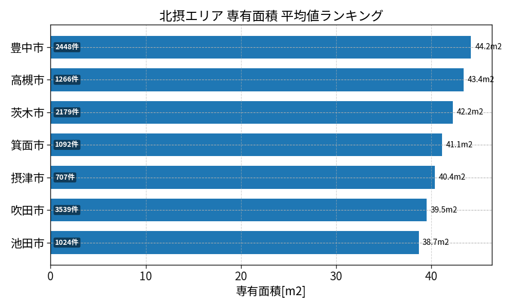 市区町村別 専有面積ランキング